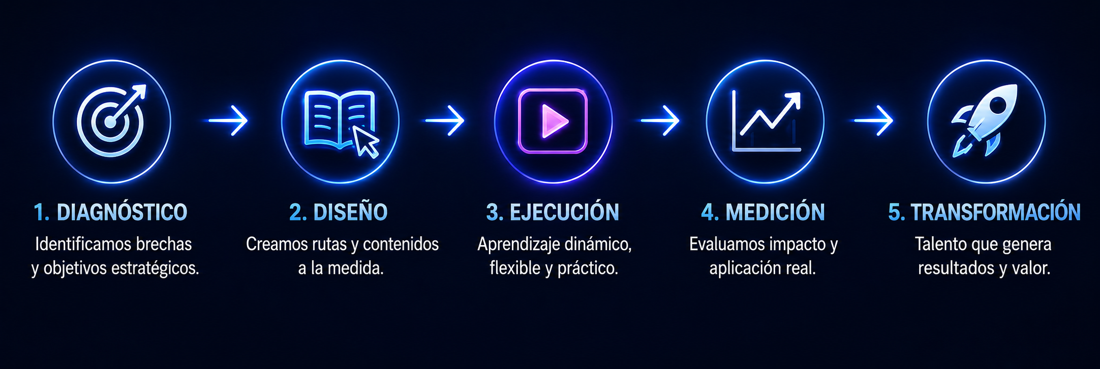 Proceso Desktop