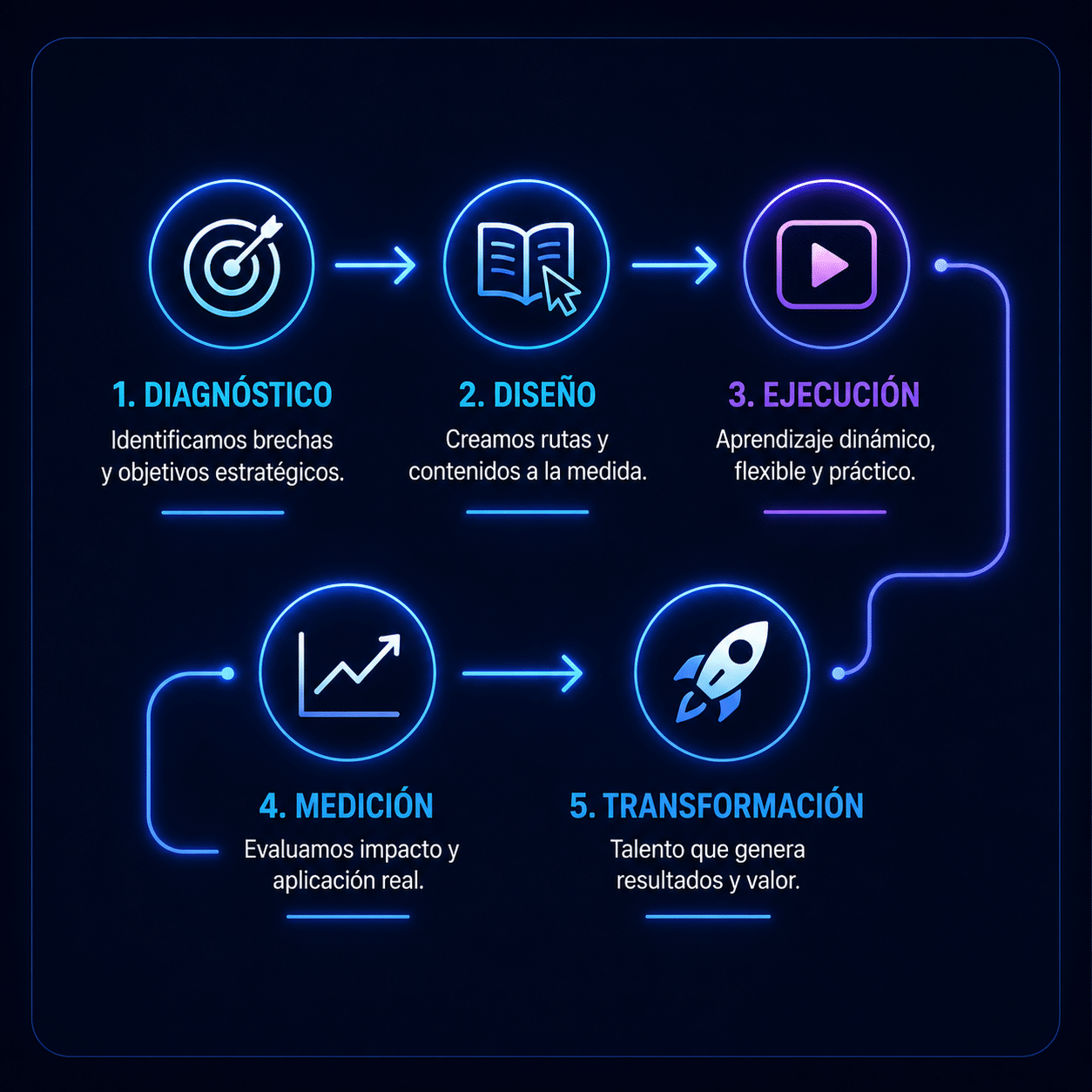 Proceso Mobile